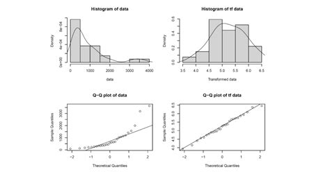 r box cox transformation|transformation for positively skewed data.